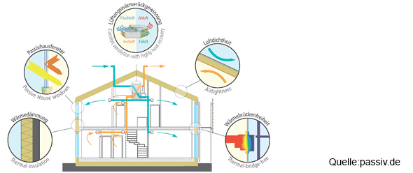 Passivhausplanung